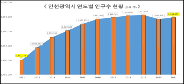인천시 연도별 인구 현황. (제공: 인천시청) ⓒ천지일보 2022.1.4