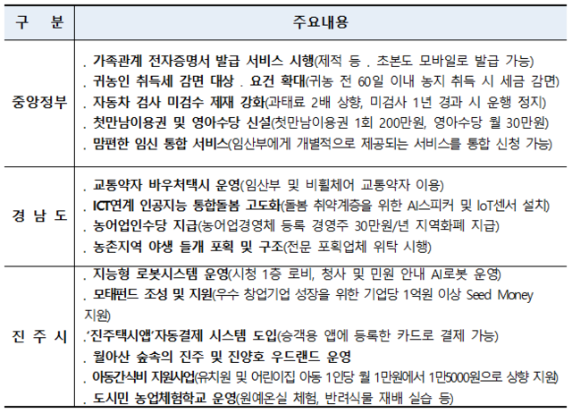 2022년 달라지는 진주시 주요 시책·제도. ⓒ천지일보 2022.1.5