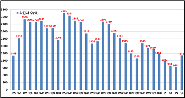서울 일일 확진 현황. (제공: 서울시) ⓒ천지일보 2022.1.5