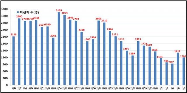 서울 일일 확진 현황. (제공: 서울시) ⓒ천지일보 2022.1.6
