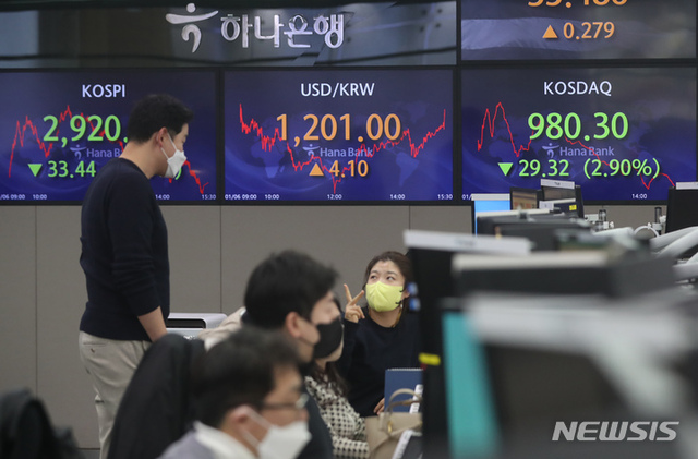 [서울=뉴시스] 고승민 기자 = 코스피가 전 거래일(2953.97)보다 33.44포인트(1.13%) 내린 2920.53에 마감한 6일 서울 중구 하나은행 딜링룸에서 딜러들이 업무를 보고 있다. 코스닥지수는 전 거래일(1009.62)보다 29.32포인트(2.90%) 내린 980.30에 거래를 마쳤다. 서울 외환시장에서 원·달러 환율은 전 거래일(1196.9원)보다 4.1원 오른 1201.0원에 장을 닫았다. 2022.1.6
