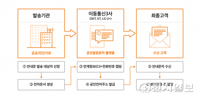 공인알림문자 서비스 흐름도. (제공: SK텔레콤) ⓒ천지일보 2022.1.11