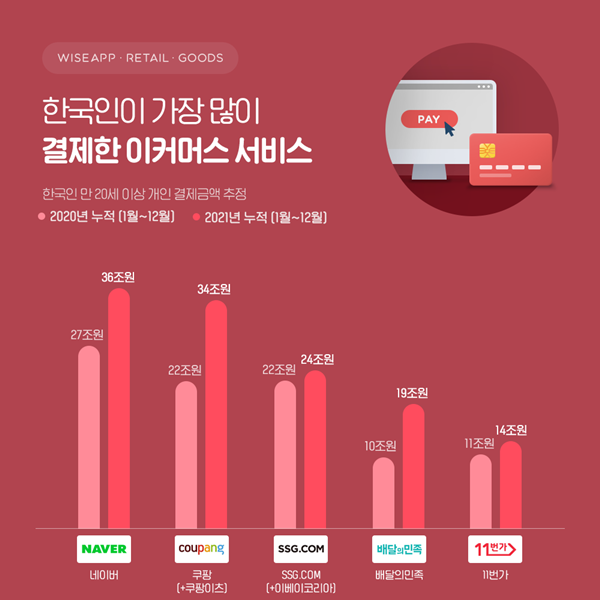2021년 이커머스 결제추정금액 톱5 (출처:  와이즈앱·리테일·굿즈)