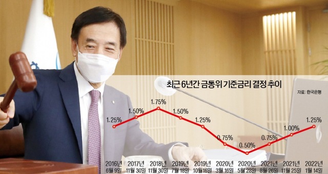 최근 6년간 한국은행 금융통화위원회 기준금리 결정 추이 ⓒ천지일보 2022.1.16