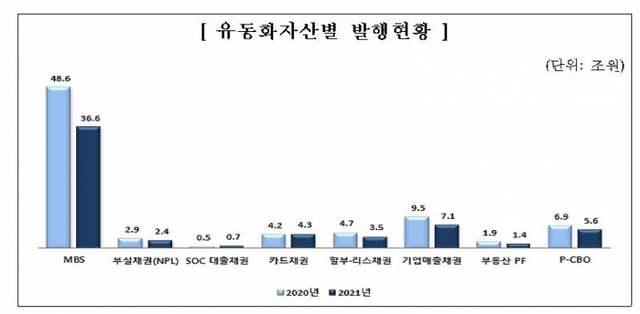 유동화자산별 발행현황 (제공: 금융감독원) ⓒ천지일보 2022.1.19