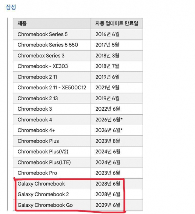 현재 출시된 삼성전자의 크롬북 리스트. 빨간 네모 안이 AUE가 6년 이상인 제품이다. (출처: 구글 사이트 캡처)