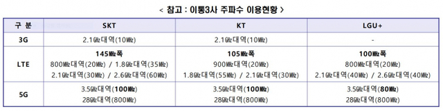 이동통신 3사 주파수 이용 현황. (출처: 과학기술정보통신부)