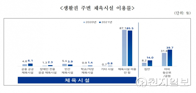 생활권 주변 체육시설 이용률(단위: %)(제공:문화체육관광부) ⓒ천지일보 2022.1.27