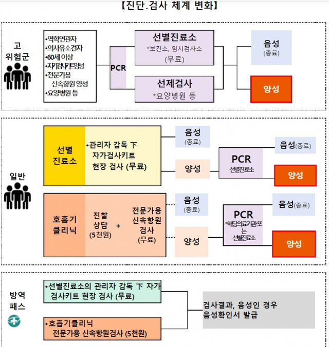 진단, 검사 체계 변화. (제공: 중대본)ⓒ천지일보 2022.1.28