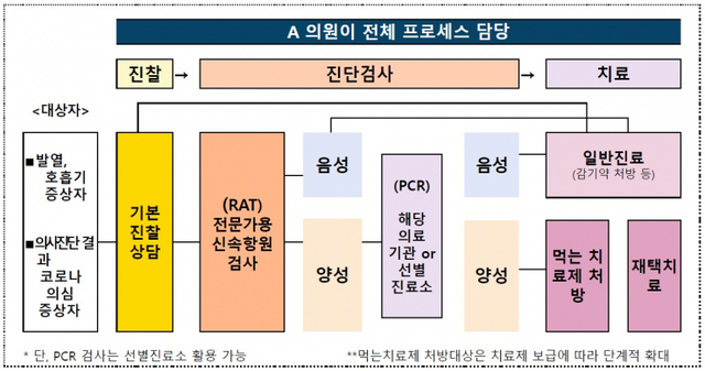 병의원 진찰, 진단검사, 재택치료 프로세스. (제공: 중대본) ⓒ천지일보 2022.1.28