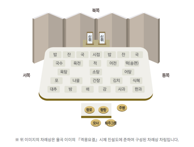 차례상 차림은 지역이나 가문마다 조금씩 다르나, 본 진설도는 어동육서(魚東肉西:생선은 동쪽, 고기는 서쪽), 좌포우혜(左脯右醯:포는 왼쪽, 식혜는 오른쪽), 조율이시(棗栗梨枾:서쪽부터 대추, 밤, 배, 감) 원칙을 따른 것이다. (출처: 국립민속박물관)