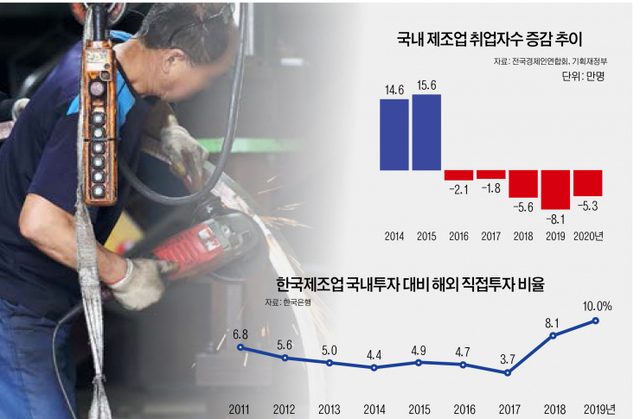 [그래픽=강은영 기자] 국내 제조업 취업자 감소, 해외유출 ⓒ천지일보 2022.1.27