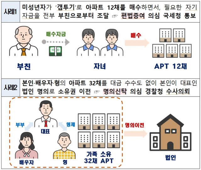 위법의심거래로 적발된 사례. (제공: 국토교통부)