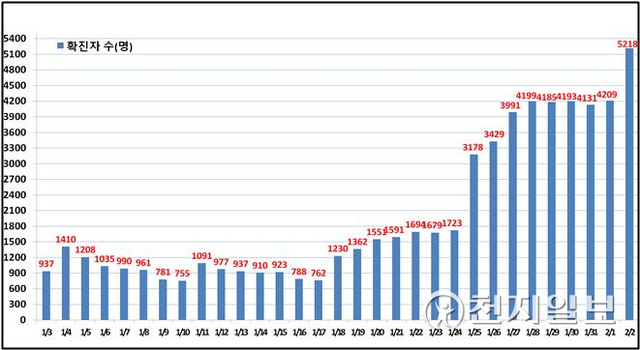 서울 일일 확진 현황. (제공: 서울시) ⓒ천지일보 2022.2.3
