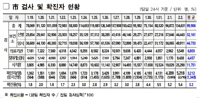 서울시 코로나19 검사 및 확진자 현황. (제공: 서울시) ⓒ천지일보 2022.2.3
