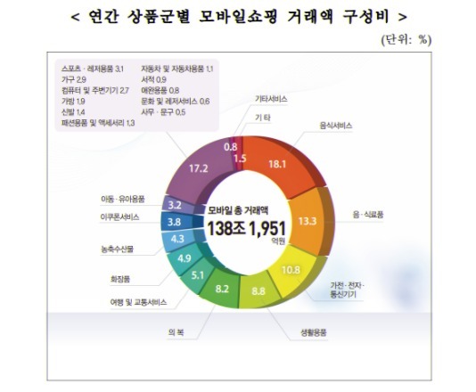 연간 상품군별 모바일쇼핑 거래액 구성비. (제공: 통계청)