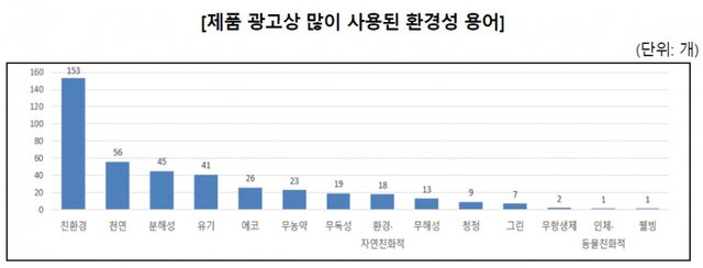 제품 광고상 많이 사용된 환경성 용어. (제공: 한국소비자원)