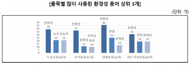 품목별 많이 사용된 환경성 용어 상위 3개. (제공: 한국소비자원)