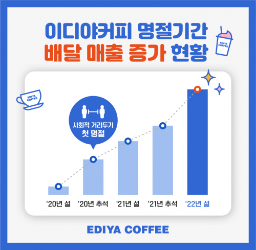 명절 기간 배달 매출 증가 현황 이미지. (제공: 이디야커피)