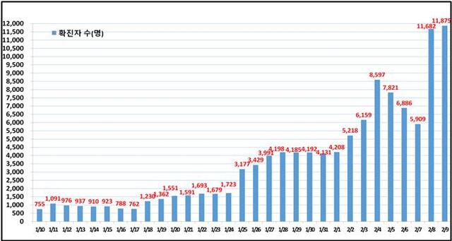 서울 일일 확진 현황. (제공: 서울시) ⓒ천지일보 2022.2.10