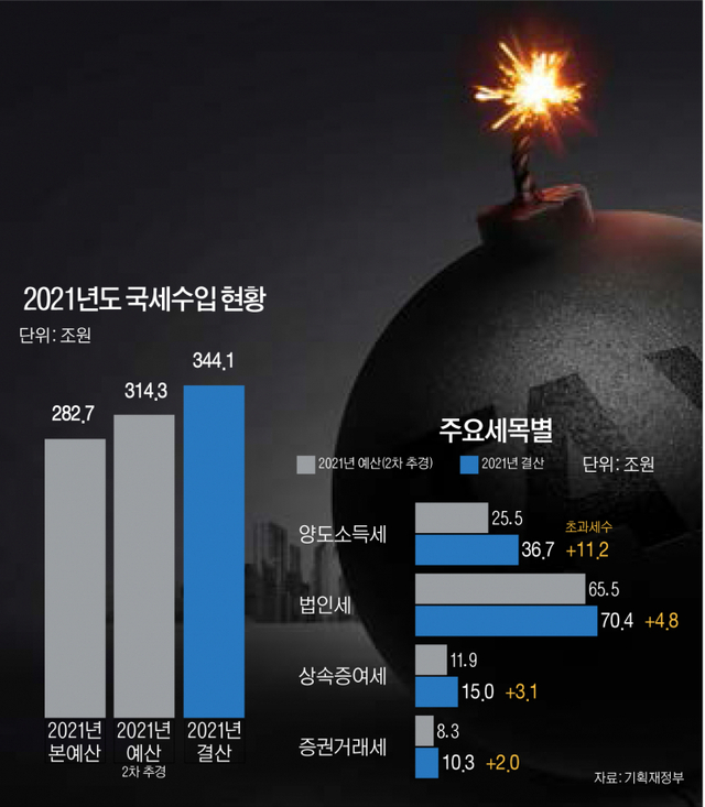 [그래픽=강은영 기자] 2021년도 국세수입 현황 (사진: 게티이미지뱅크) ⓒ천지일보 2022.2.13