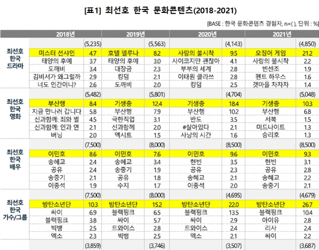 최선호 한국 문화콘텐츠 (2018~2021년) (제공:문화체육관광부) ⓒ천지일보 2022.2.14