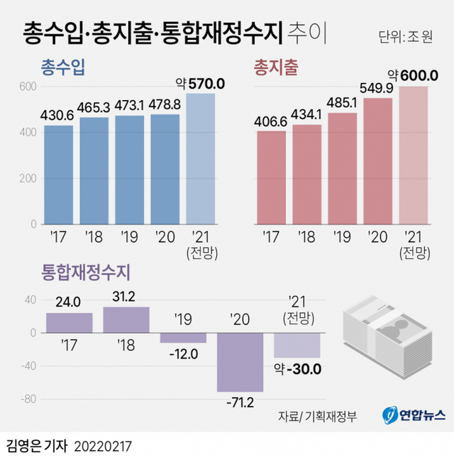 총수입·총지출·통합재정수지 추이 (출처: 연합뉴스)