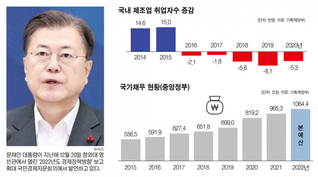 [그래픽=이태교 기자] 문재인 정부 들어 국가채무가 급격하게 증가했으며, 제조업 취업자수도 급감했다. ⓒ천지일보 2022.2.4