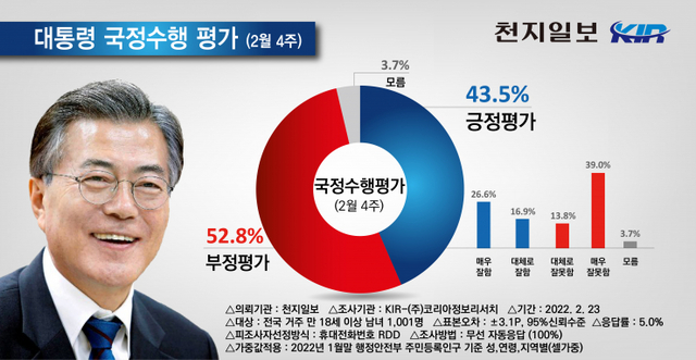 문재인 대통령 지지율. (제공: 코리아정보리서치)
