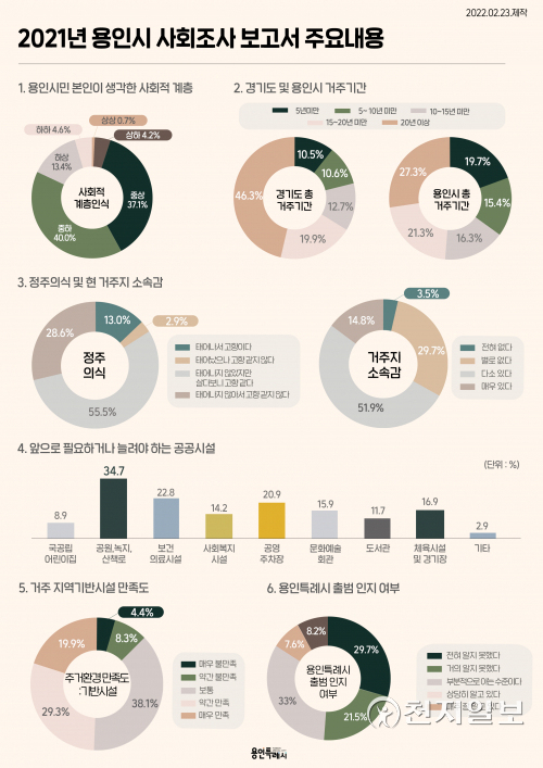 2021년 용인시 사회조사 보고서 주요 내용. (제공: 용인시) ⓒ천지일보 2022.2.24