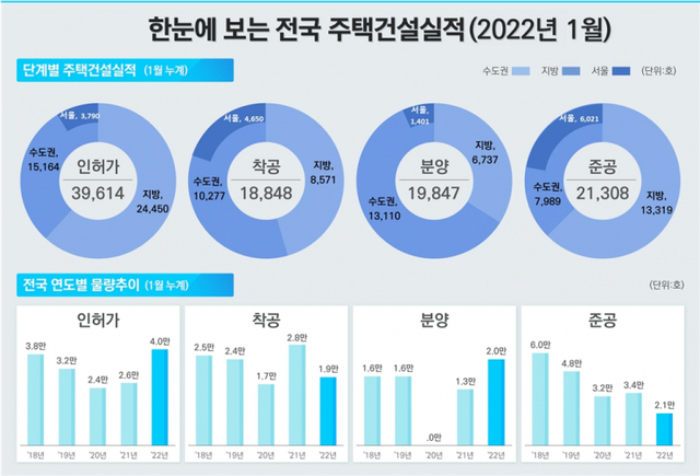 한눈에 보는 1월 전국 주택건설실적. (제공: 국토교통부)