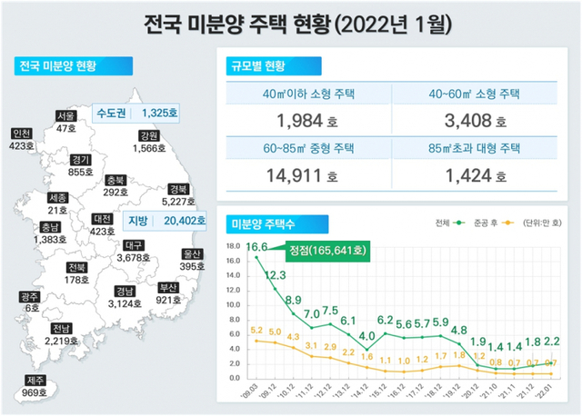 1월 전국 미분양 주택 현황. (제공: 국토교통부)