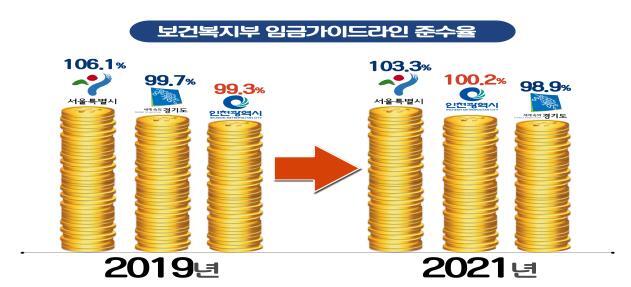 보건복지부 임금가이드라인 준수율 비교(제공: 인천시청) ⓒ천지일보 2022.3.1