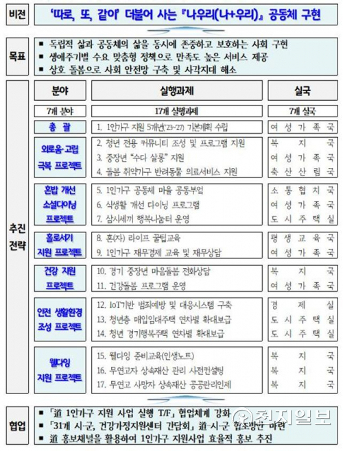 2022년도 1인가구 지원계획 표. (제공: 경기도청) ⓒ천지일보 2022.3.1