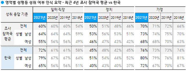 조사 참여국과 한국의 영역별 성평등 성취 여부 인식 요약 (제공: 한국갤럽) ⓒ천지일보 2022.3.9