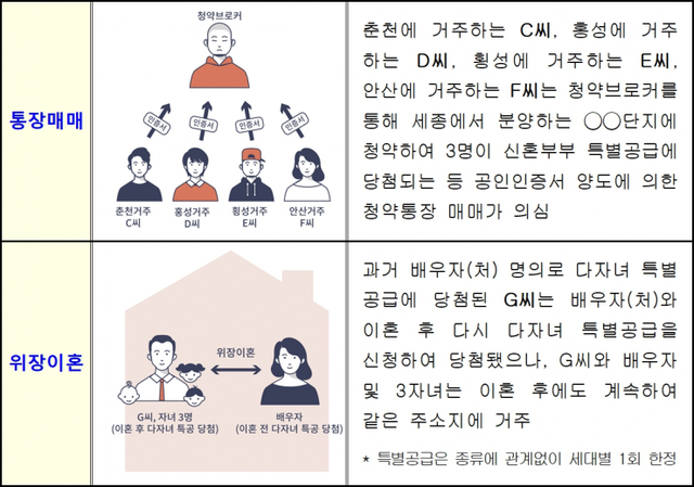 불법전매 및 부정청약 유형별 사례. (제공: 국토교통부)