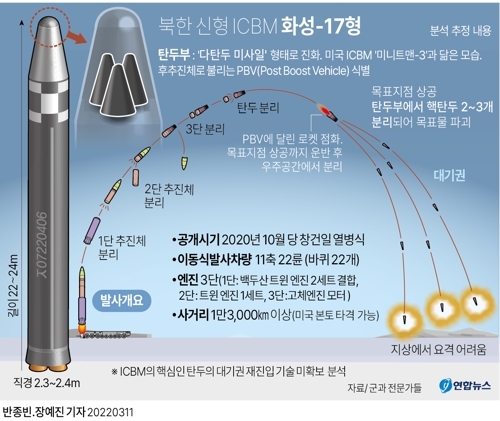 [그래픽] 북한 신형 ICBM '화성-17형' 분석. (출처: 연합뉴스)