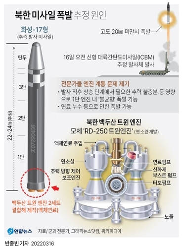[그래픽] 북한 미사일 폭발 추정 원인. (출처: 연합뉴스)
