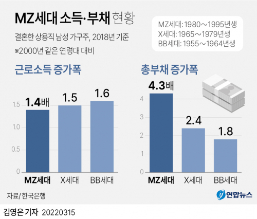 한국은행이 15일 발표한 'MZ세대의 현황과 특징' 보고서에 따르면 'MZ세대'가 20년 전 같은 연령대 젊은이들과 비교해 소득은 크게 늘지 않은 반면 훨씬 더 많은 빚을 진 것으로 나타났다. (출처: 연합뉴스)