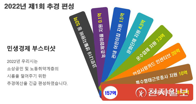 안성시가 31일 ‘2022년 제1회 추경편성’에 대한 비대면 언론 브리핑을 진행했다. 사진은 관련 자료의 일부. (제공: 안성시) ⓒ천지일보 2022.3.31