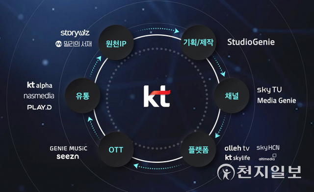 KT그룹 미디어 밸류체인. (제공: KT) ⓒ천지일보 2022.4.7