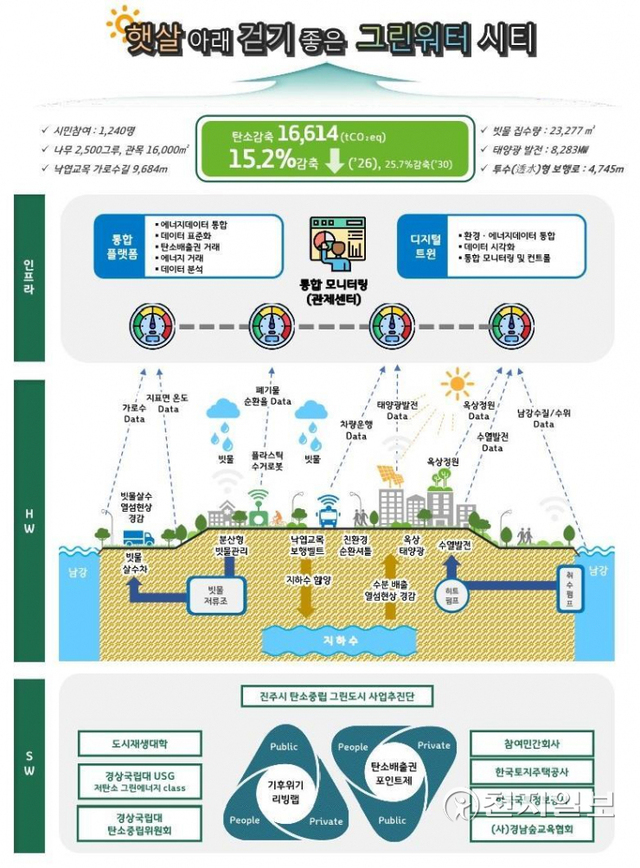 환경부 ‘탄소중립 그린도시 공모사업’에 신청한 진주시의 ‘햇살 아래 걷기 좋은 그린워터 도시’ 사업 요약도. (제공: 진주시) ⓒ천지일보 2022.4.7
