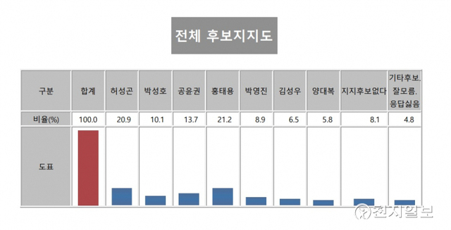 김해시장 선거 후보자별 지지도. (제공: ㈜이너텍시스템즈)