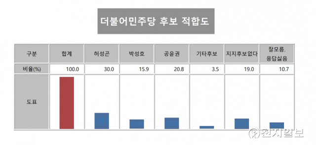 김해시장 더불어민주당 후보 지지율. (제공: 이너텍시스템즈) ⓒ천지일보 2022.4.18