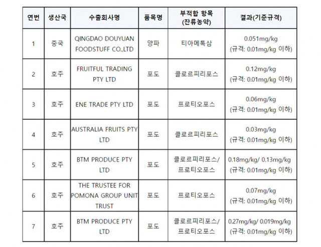 통관검사 부적합 품목. (제공: 식품의약품안전처)