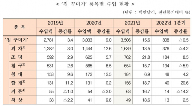 ‘집 꾸미기’ 품목별 수입 현황. (제공: 관세청)