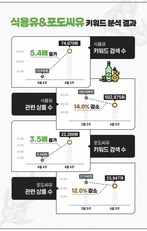 식용유&포도씨유 키워드 분석. (제공: 아이템스카우트)