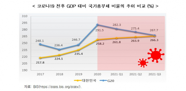 코로나19 전후 GDP 대비 국가총부채 비율의 추이 비교(%). (제공: 한국경제연구원) ⓒ천지일보 2022.5.4