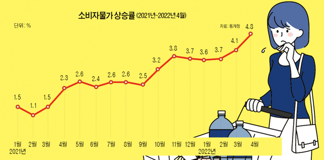 [천지일보=강은영 기자] 2021년~2022년 4월 소비자물가 상승률 추이 ⓒ천지일보 2022.5.5