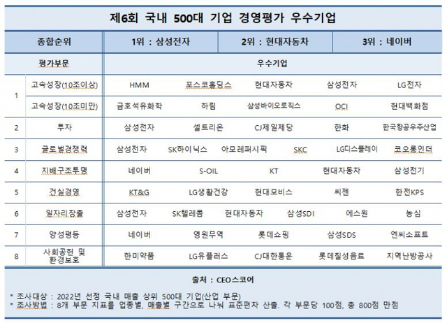 제6회 국내 500대 기업 경영평가 우수기업.(제공: CEO스코어) ⓒ천지일보 2022.5.18